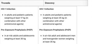 What is the Difference Between Truvada vs Descovy? - PrEP Daily