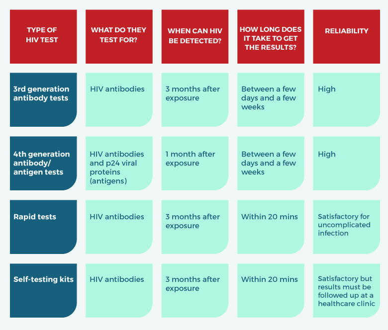 How Accurate Is 4th Gen Hiv Test After 6 Weeks