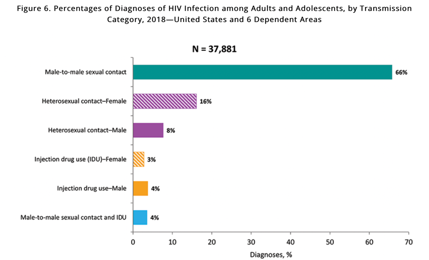 PrEP is the Best Option for Decreasing the Risk of HIV Transmission