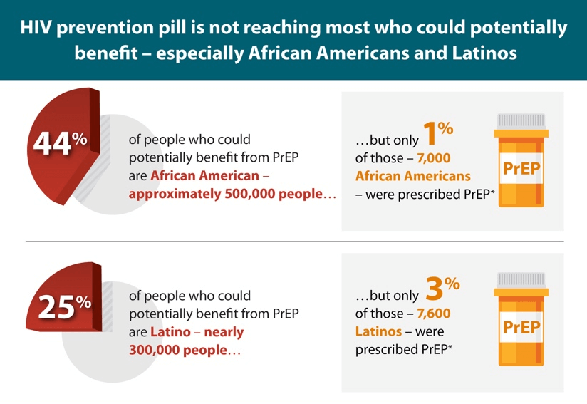 Current Issues with PrEP Access