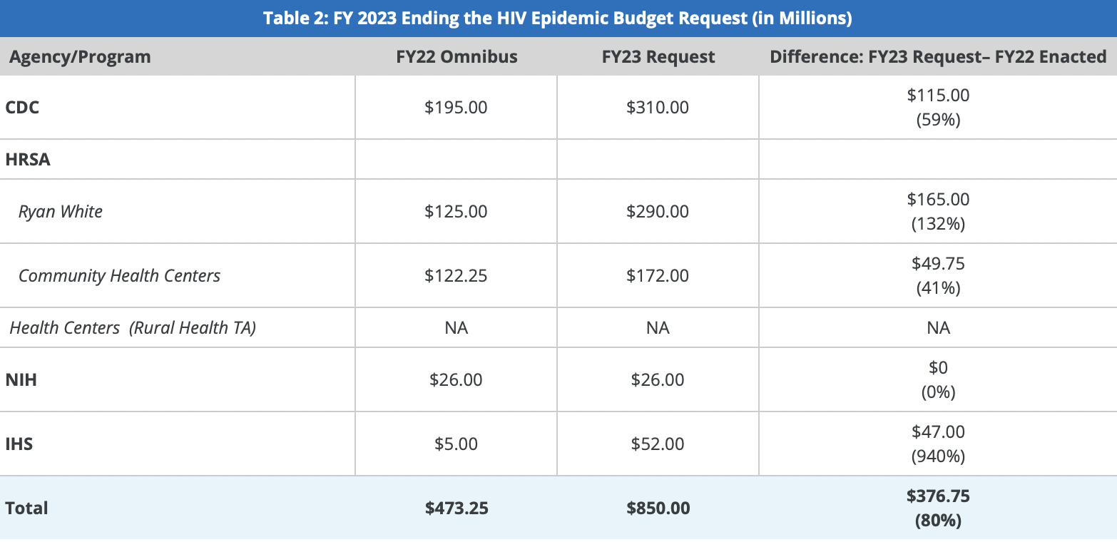 How Will this Proposed PrEP Budget Help?