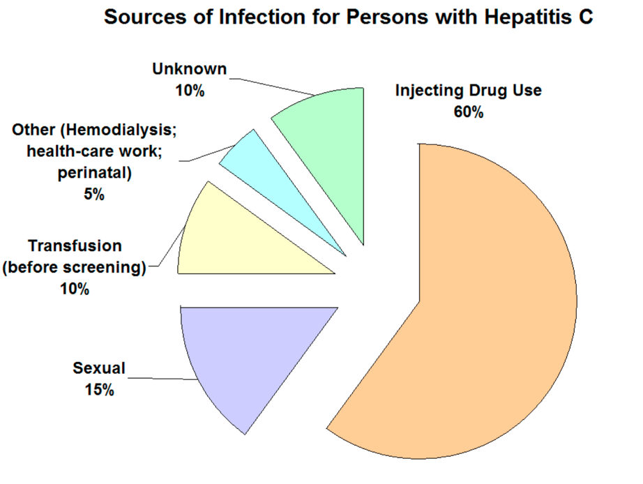 HIV and Hepatitis: What’s the Connection?